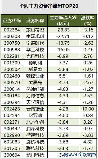 个股主力资金净流出TOP20.png