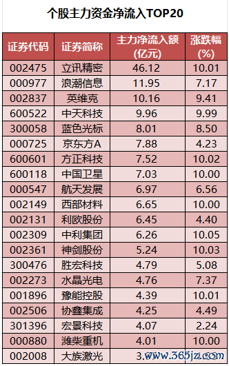 个股主力资金净流入TOP20.png